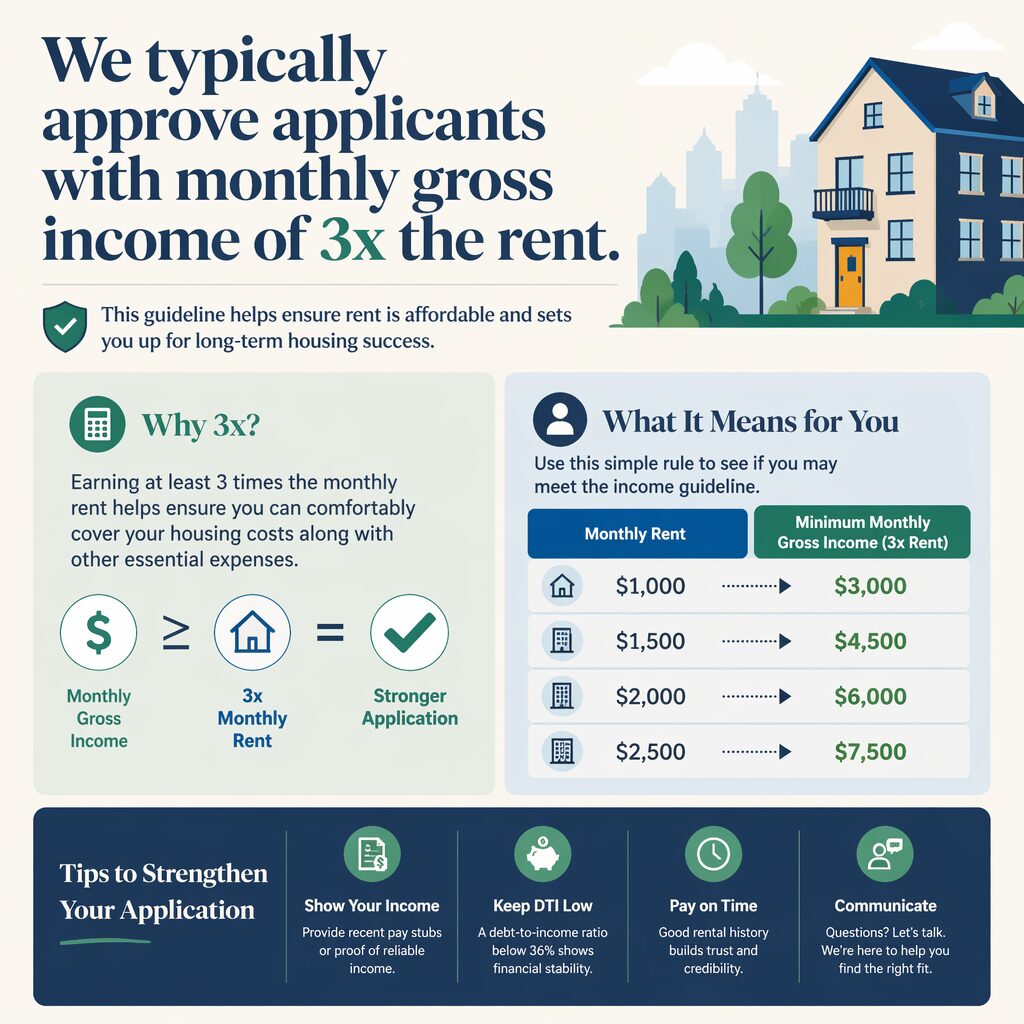 Example language (steal this): “We typically approve applicants with monthly gross income of 3x the rent.