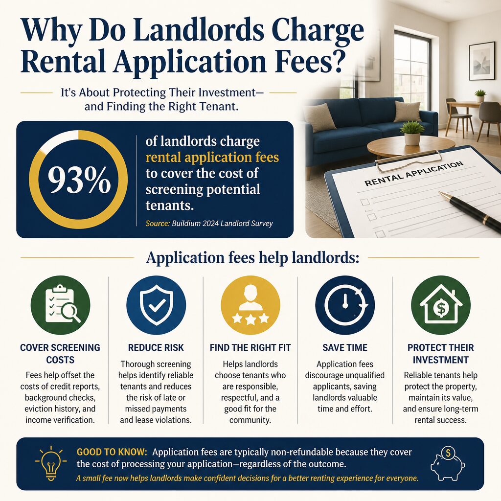 Why do landlords charge rental application fees statistics